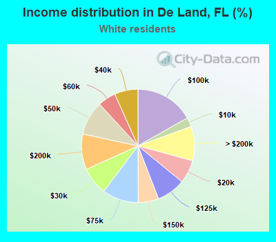 Income distribution in De Land, FL (%)