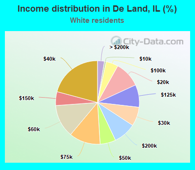 Income distribution in De Land, IL (%)
