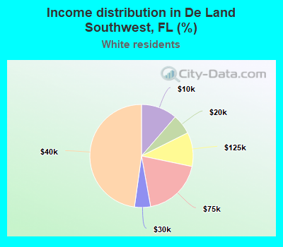 Income distribution in De Land Southwest, FL (%)
