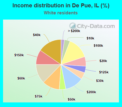 Income distribution in De Pue, IL (%)