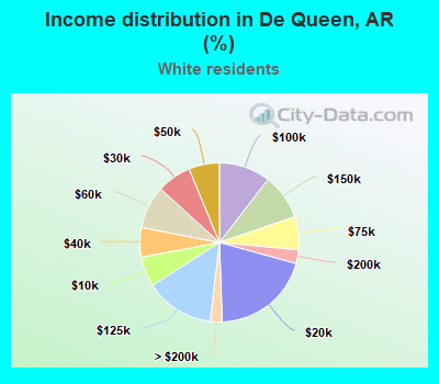 Income distribution in De Queen, AR (%)