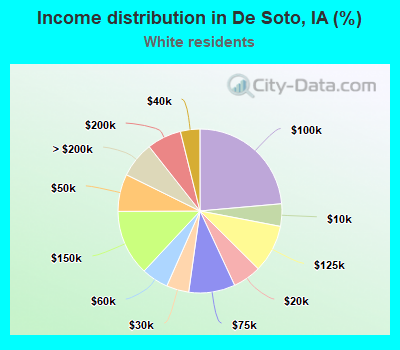 Income distribution in De Soto, IA (%)