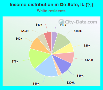 Income distribution in De Soto, IL (%)