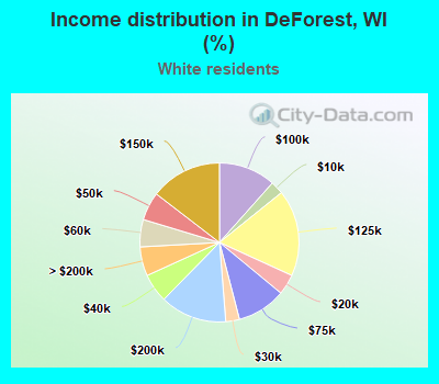 Income distribution in DeForest, WI (%)