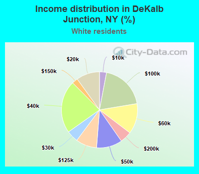 Income distribution in DeKalb Junction, NY (%)