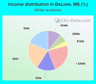 Income distribution in DeLisle, MS (%)