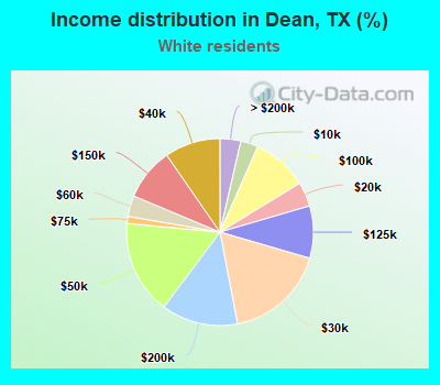 Income distribution in Dean, TX (%)
