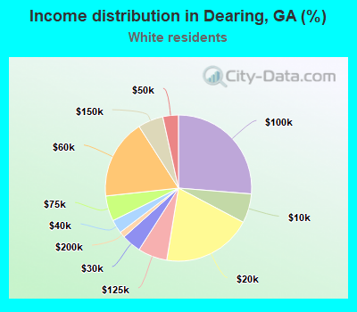 Income distribution in Dearing, GA (%)