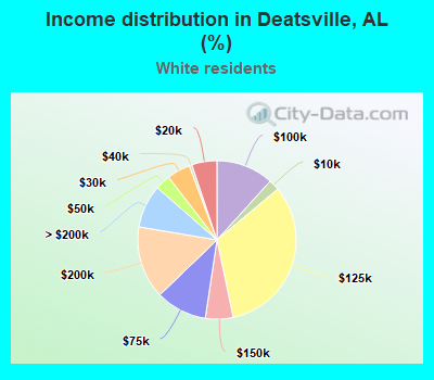 Income distribution in Deatsville, AL (%)