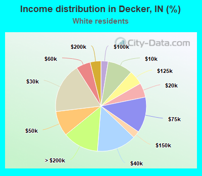 Income distribution in Decker, IN (%)