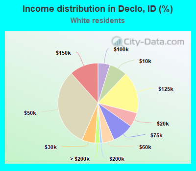 Income distribution in Declo, ID (%)