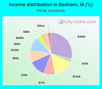 Income distribution in Dedham, IA (%)