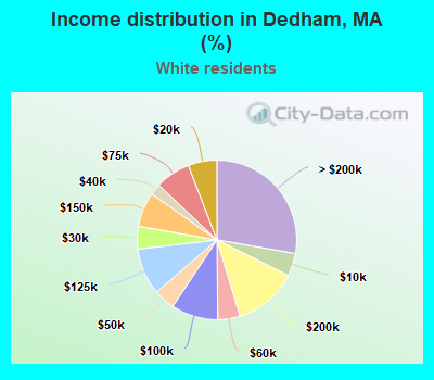 Income distribution in Dedham, MA (%)