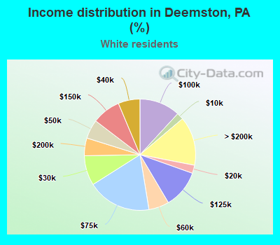 Income distribution in Deemston, PA (%)