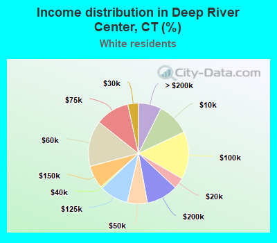 Income distribution in Deep River Center, CT (%)