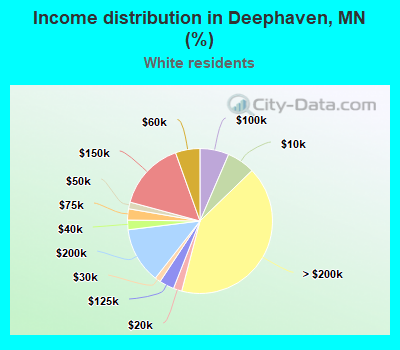 Income distribution in Deephaven, MN (%)