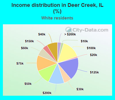 Income distribution in Deer Creek, IL (%)