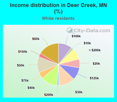 Income distribution in Deer Creek, MN (%)