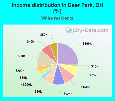 Income distribution in Deer Park, OH (%)