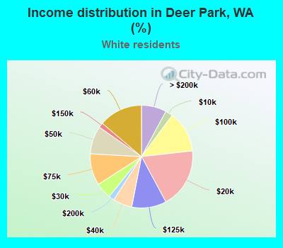 Income distribution in Deer Park, WA (%)