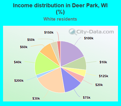 Income distribution in Deer Park, WI (%)