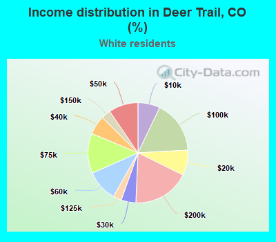Income distribution in Deer Trail, CO (%)