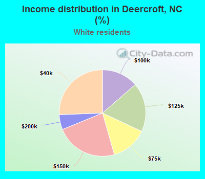 Income distribution in Deercroft, NC (%)