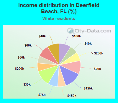 Income distribution in Deerfield Beach, FL (%)