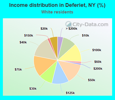Income distribution in Deferiet, NY (%)