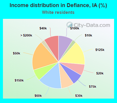 Income distribution in Defiance, IA (%)