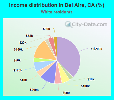 Income distribution in Del Aire, CA (%)