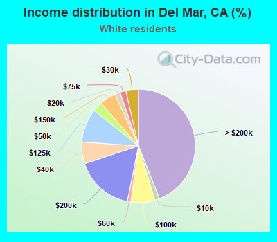 Income distribution in Del Mar, CA (%)