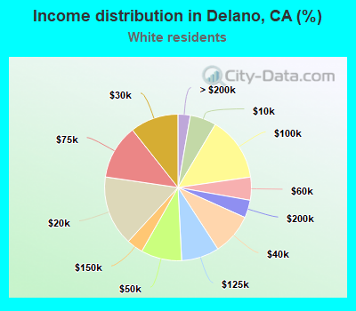 Income distribution in Delano, CA (%)