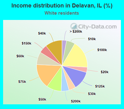 Income distribution in Delavan, IL (%)