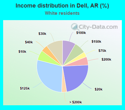 Income distribution in Dell, AR (%)