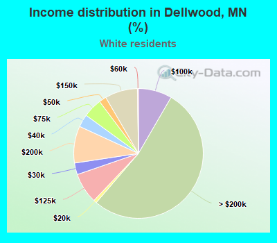 Income distribution in Dellwood, MN (%)