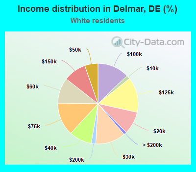 Income distribution in Delmar, DE (%)