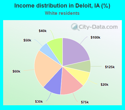 Income distribution in Deloit, IA (%)