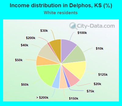 Income distribution in Delphos, KS (%)