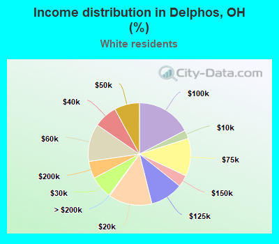 Income distribution in Delphos, OH (%)