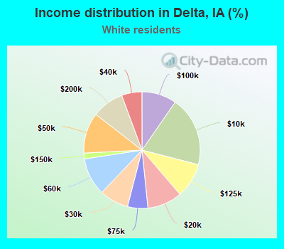 Income distribution in Delta, IA (%)