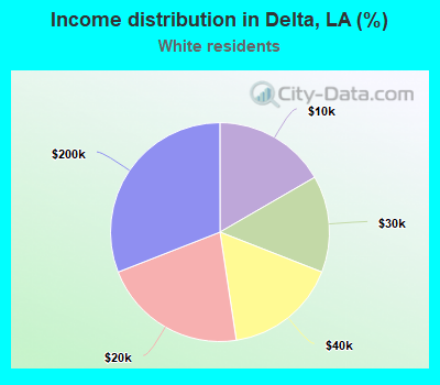 Income distribution in Delta, LA (%)