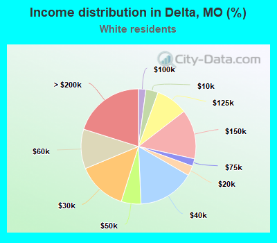Income distribution in Delta, MO (%)