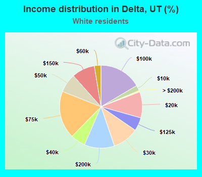 Income distribution in Delta, UT (%)