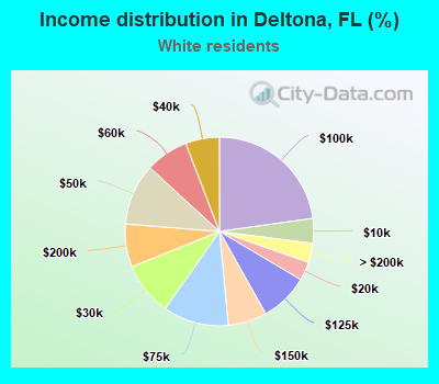 Income distribution in Deltona, FL (%)