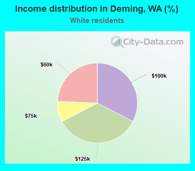 Income distribution in Deming, WA (%)