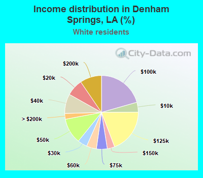 Income distribution in Denham Springs, LA (%)