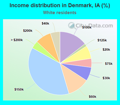 Income distribution in Denmark, IA (%)