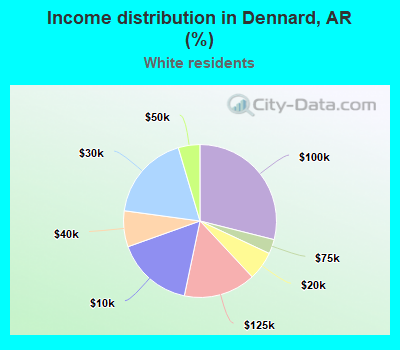 Income distribution in Dennard, AR (%)