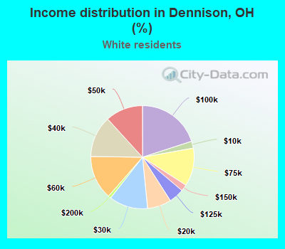 Income distribution in Dennison, OH (%)